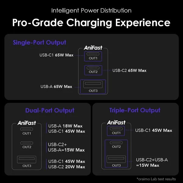 oraimo hypergan 65 65w gan laptop phone charger